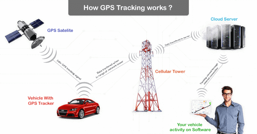 ซอฟต์แวร์ GPS Tracking คืออะไรและทำงานอย่างไร ?